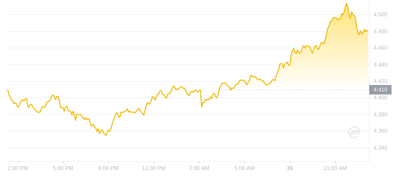 2024年09月15日波卡币价格